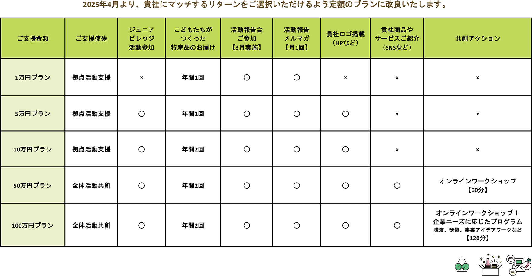 2025年4月より、貴社にマッチするリターンをご選択いただけるよう定額のプランに改良いたします